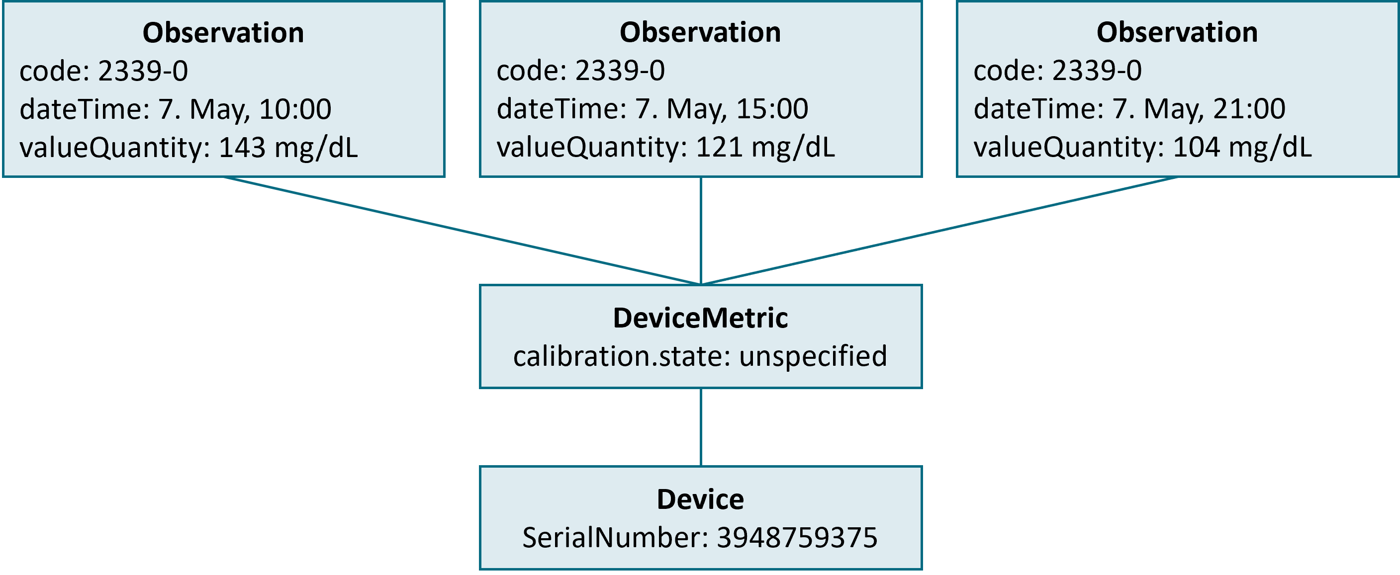 Blood glucose values for a day